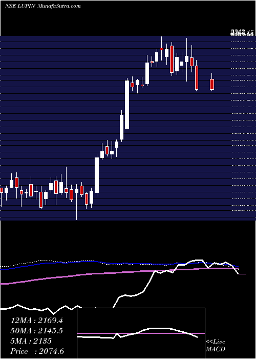  weekly chart Lupin