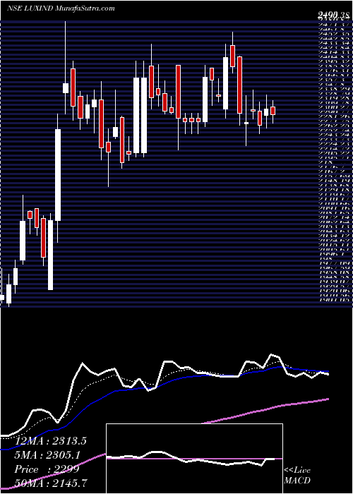  Daily chart Lux Industries Limited