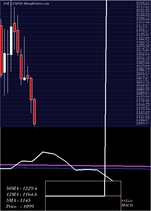  monthly chart LuxIndustries