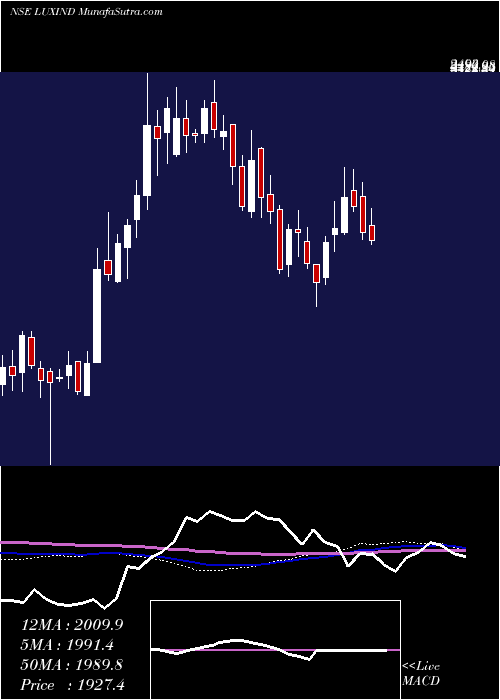  weekly chart LuxIndustries