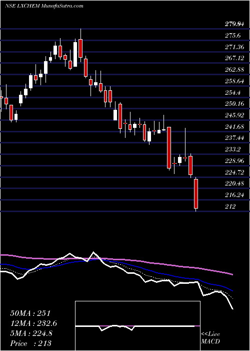  Daily chart Laxmi Organic Indus Ltd