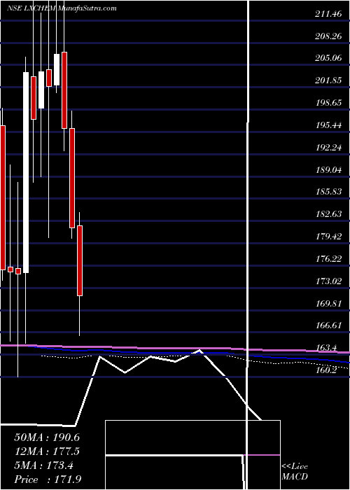  monthly chart LaxmiOrganic