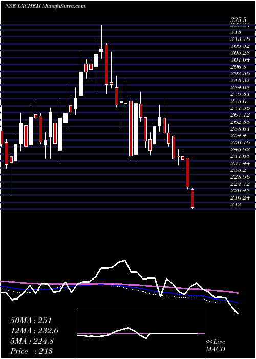  weekly chart LaxmiOrganic