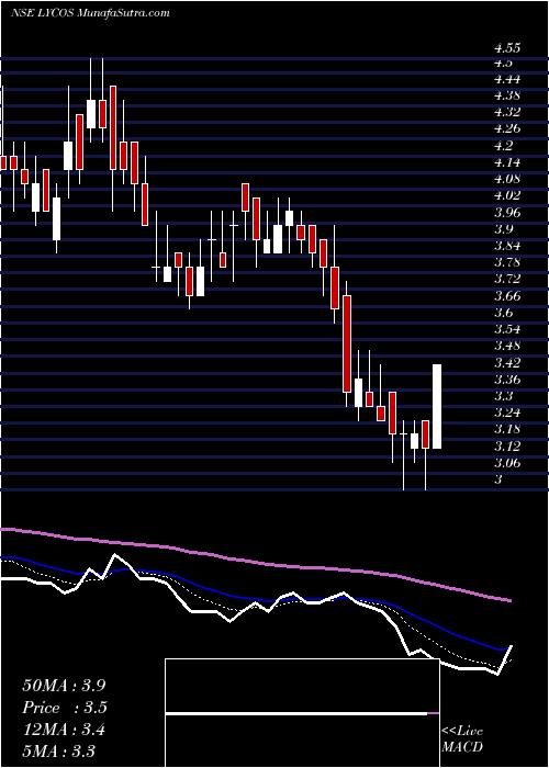  Daily chart Lycos Internet Limited