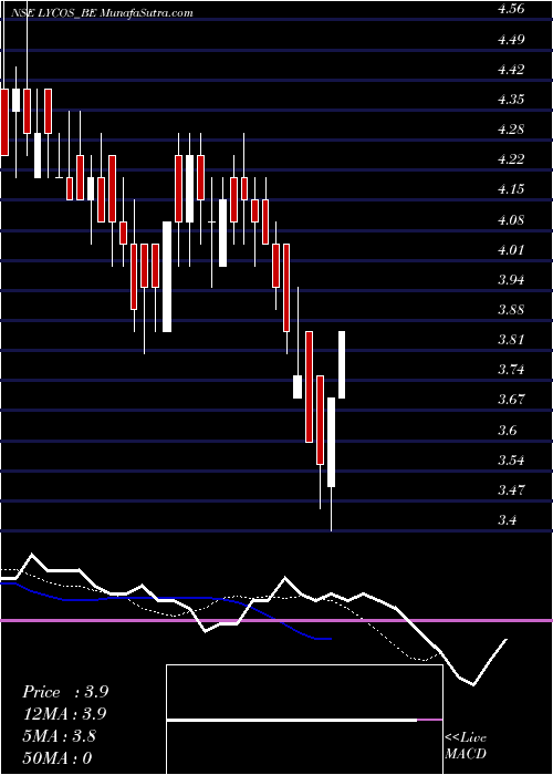  Daily chart Lycos Internet Limited