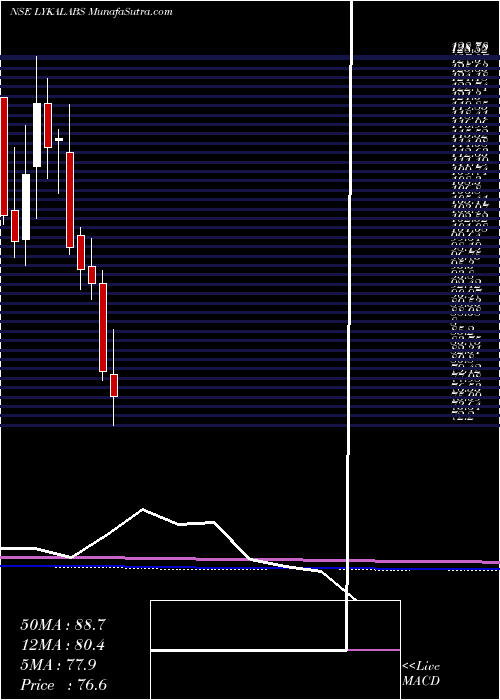  monthly chart LykaLabs