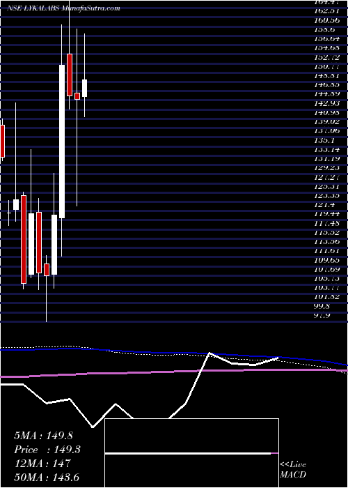  monthly chart LykaLabs