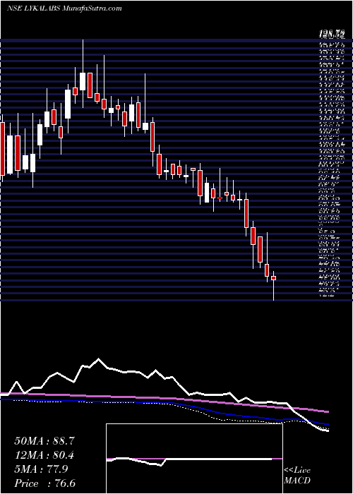  weekly chart LykaLabs