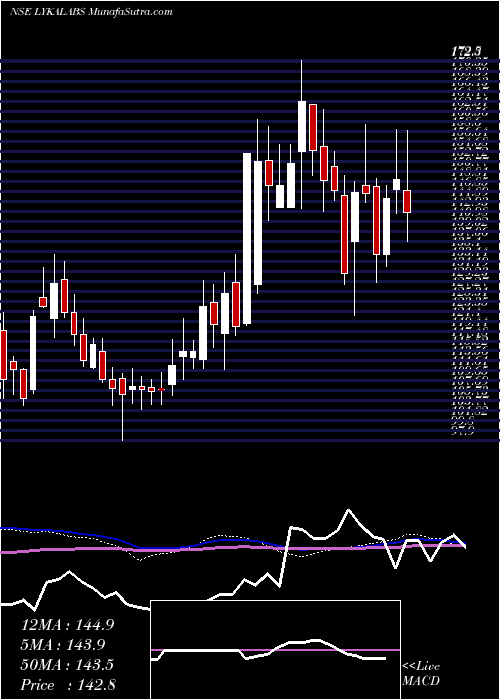  weekly chart LykaLabs