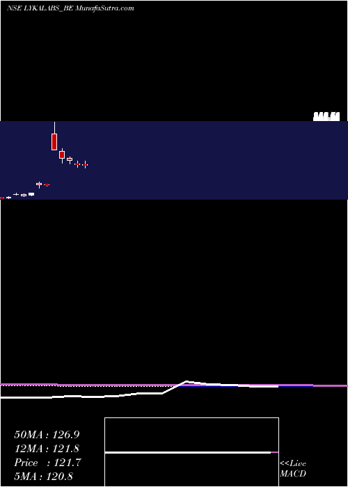 monthly chart LykaLabs