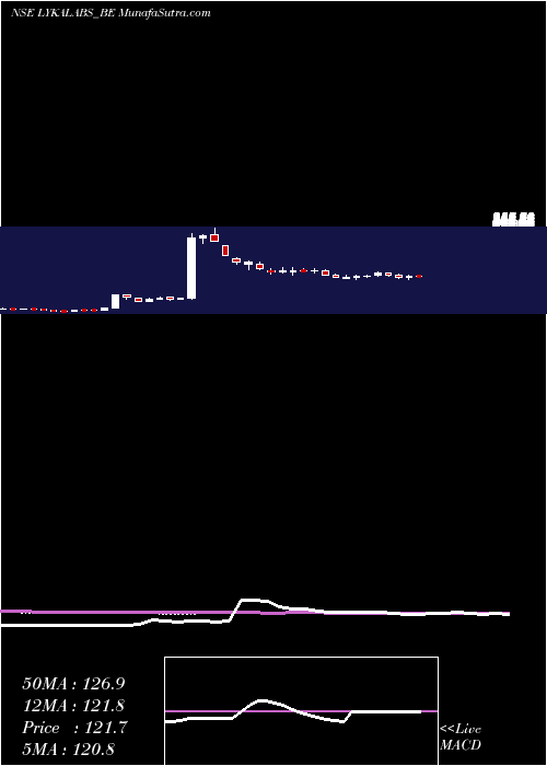  weekly chart LykaLabs