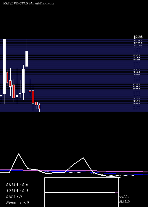  monthly chart LypsaGems