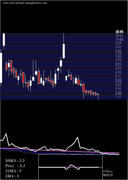  weekly chart LypsaGems