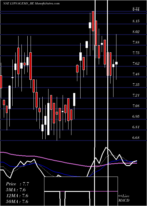  Daily chart LypsaGems