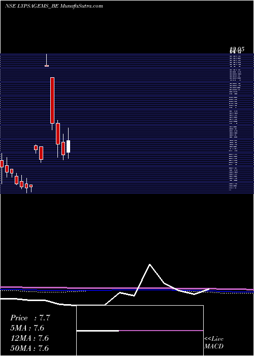  monthly chart LypsaGems