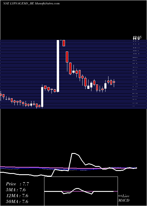  weekly chart LypsaGems