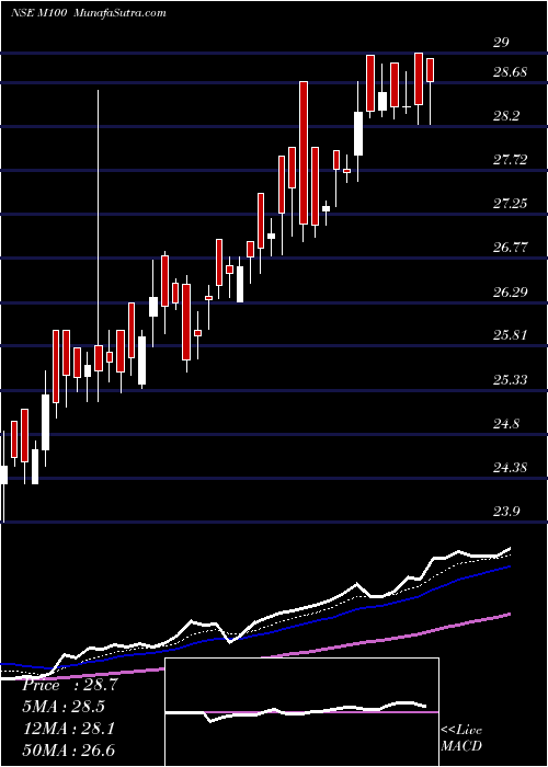  Daily chart MOTILAL OSWAL ASSE MIDCAP 100 E