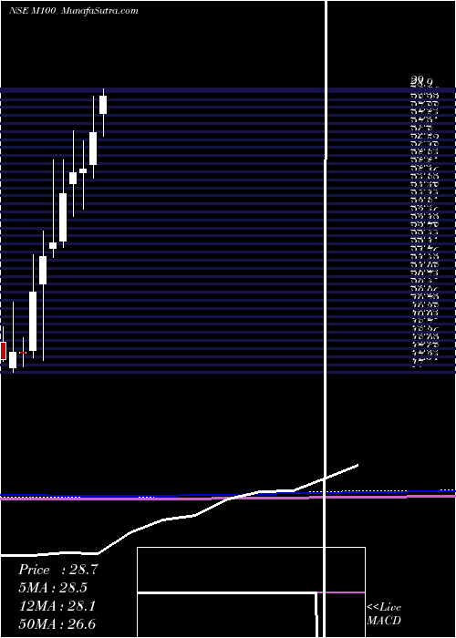  monthly chart MotilalOswal