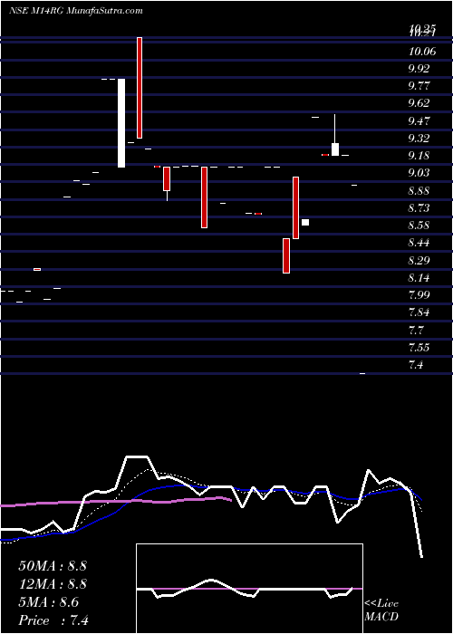  Daily chart Sundarmamc - M14rg