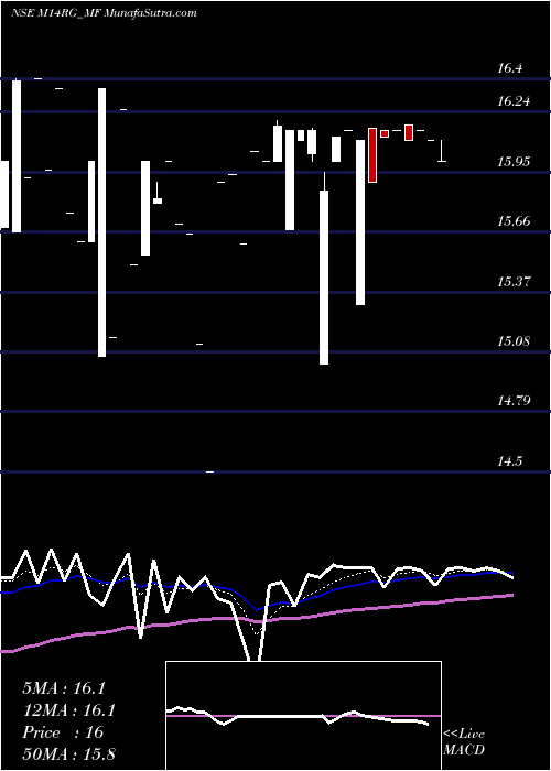  Daily chart Sundarmamc - M14rg