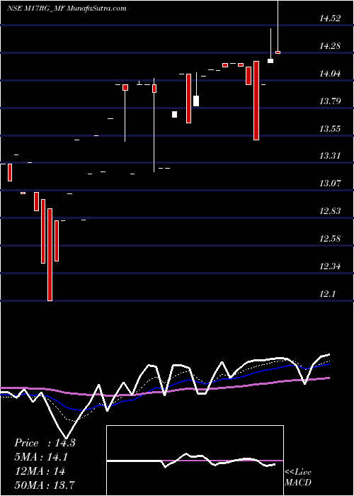  Daily chart SundarmamcM17rg