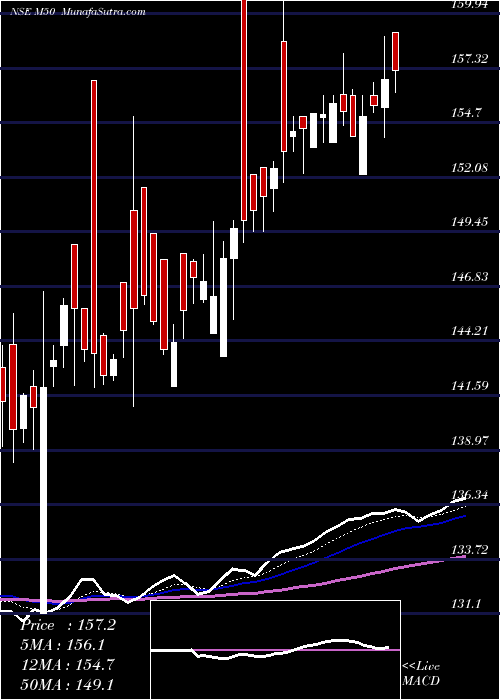  Daily chart MotilalOswal