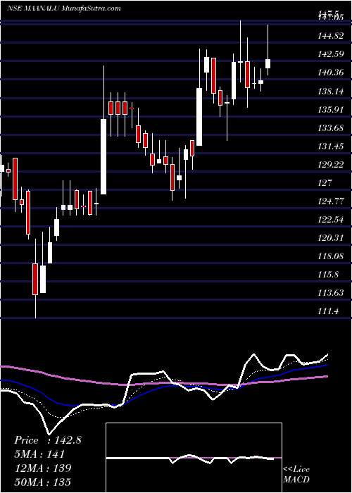  Daily chart Maan Aluminium Limited