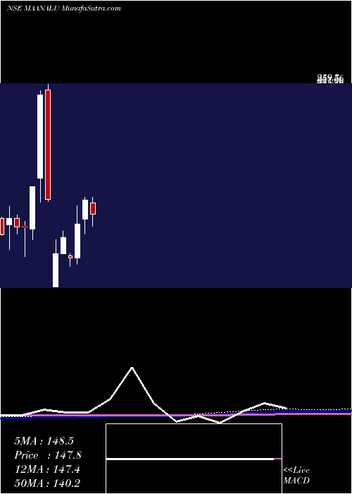  monthly chart MaanAluminium