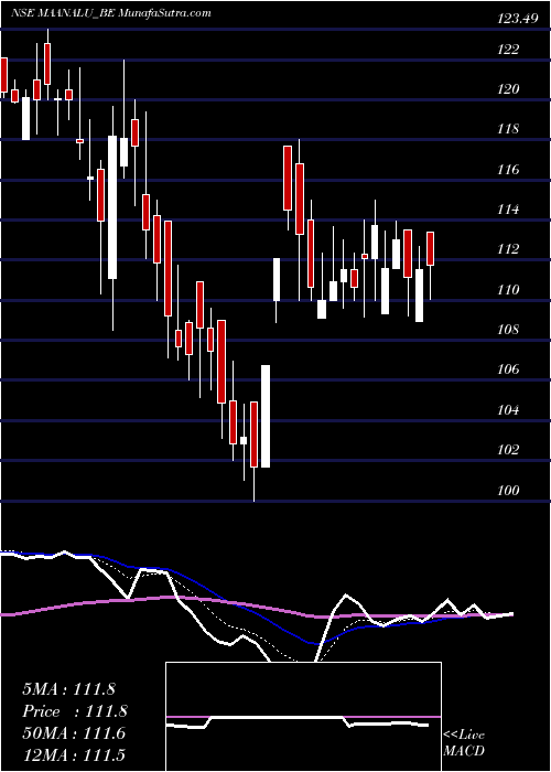  Daily chart Maan Aluminium Limited