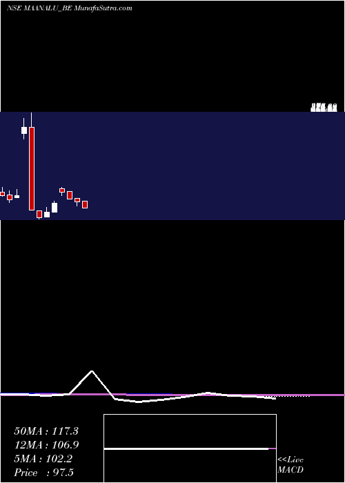  monthly chart MaanAluminium