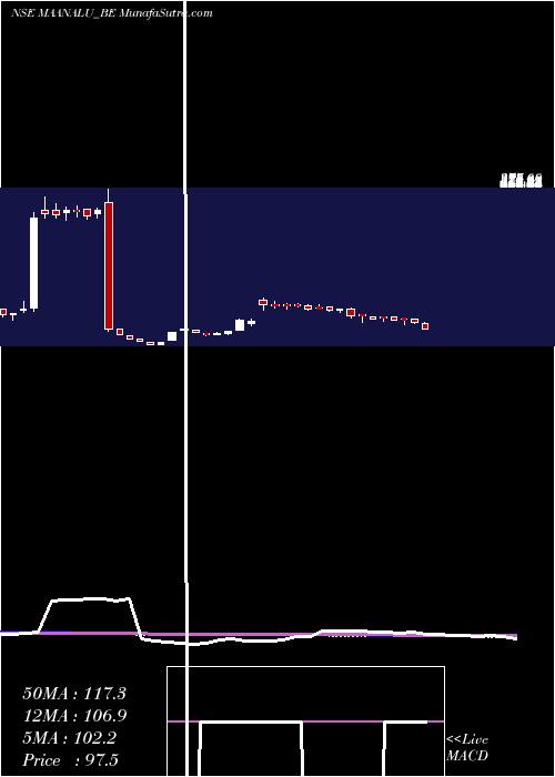  weekly chart MaanAluminium