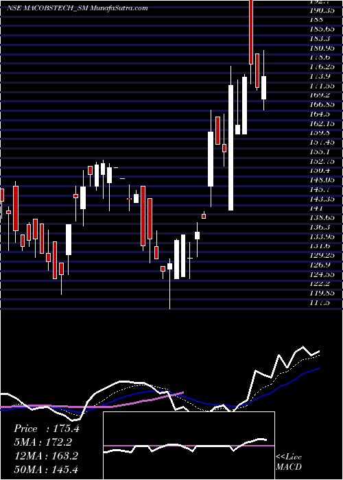  Daily chart Macobs Technologies Ltd