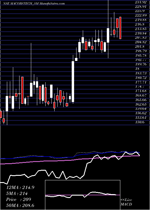  weekly chart MacobsTechnologies