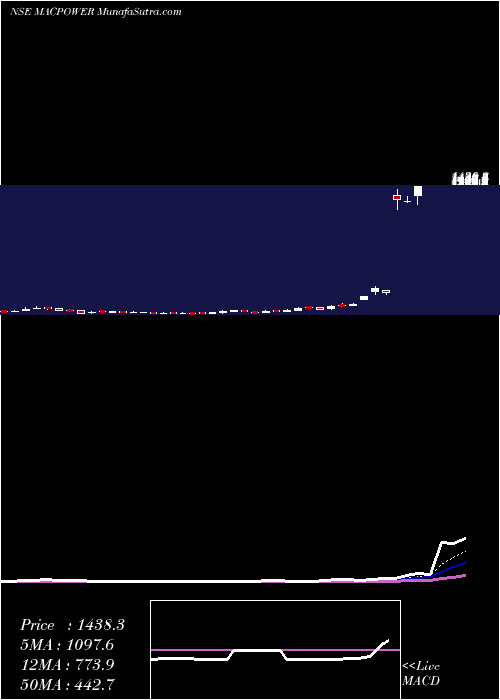  Daily chart Macpower Cnc Machines Ltd