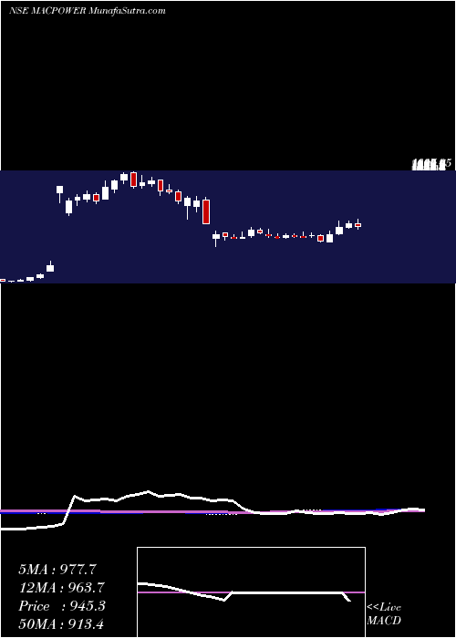  weekly chart MacpowerCnc