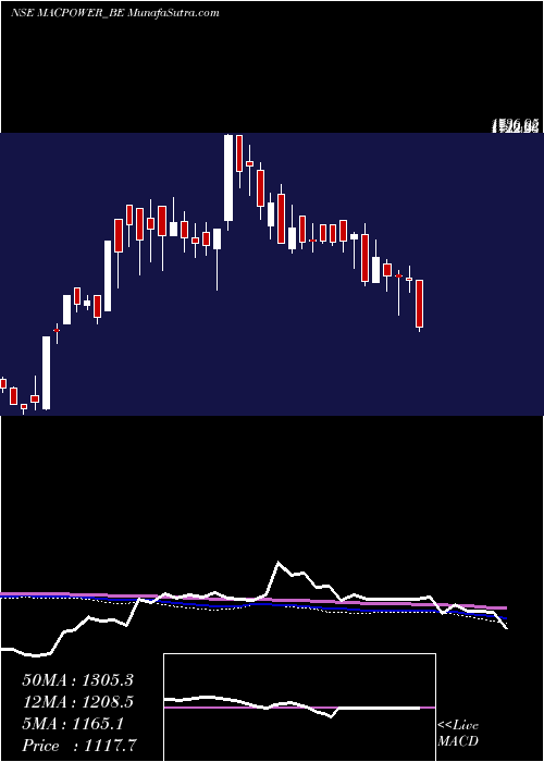  weekly chart MacpowerCnc