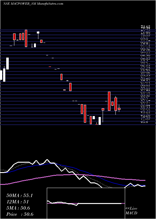  Daily chart Macpower Cnc Machines Ltd