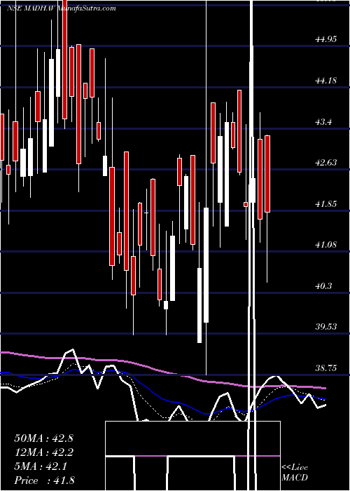  Daily chart Madhav Marbles And Granites Limited