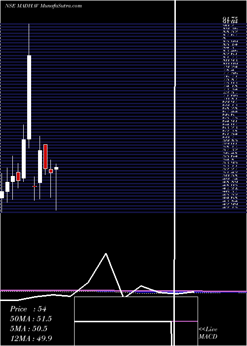  monthly chart MadhavMarbles