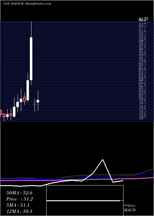  monthly chart MadhavMarbles