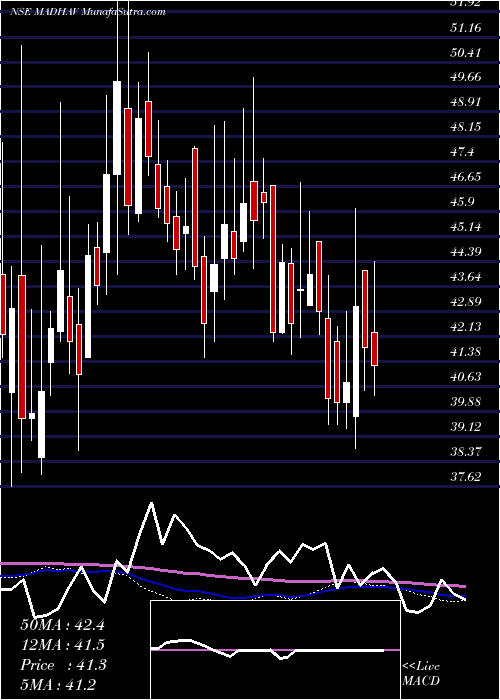  weekly chart MadhavMarbles