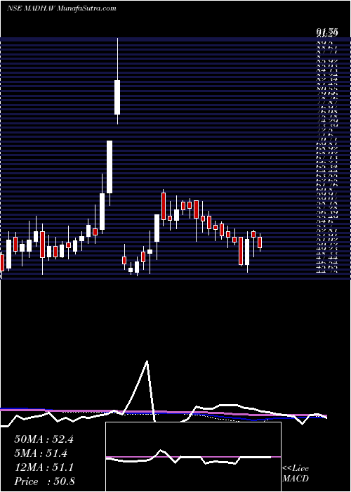  weekly chart MadhavMarbles