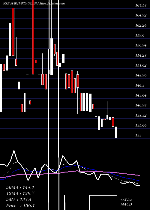  Daily chart VaidyaSane