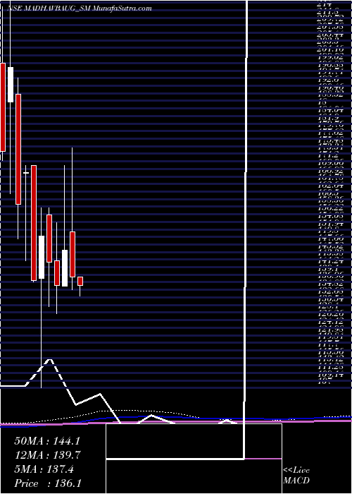  monthly chart VaidyaSane