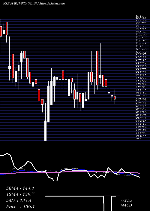  weekly chart VaidyaSane