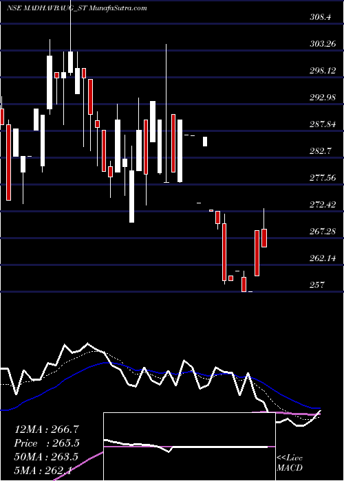  Daily chart VaidyaSane
