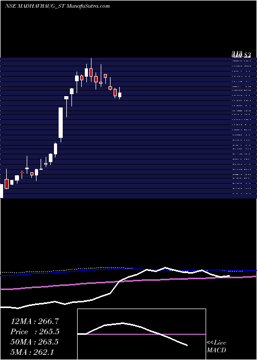  weekly chart VaidyaSane