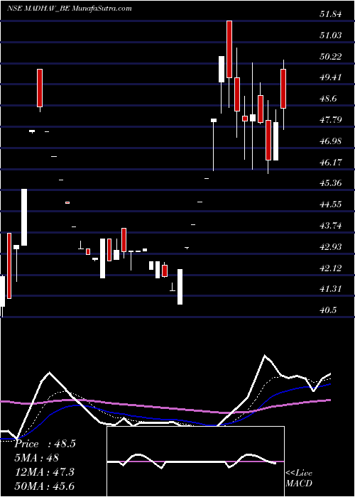  Daily chart MadhavMarble
