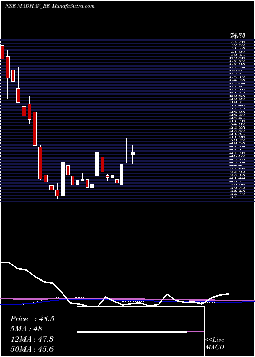  weekly chart MadhavMarble