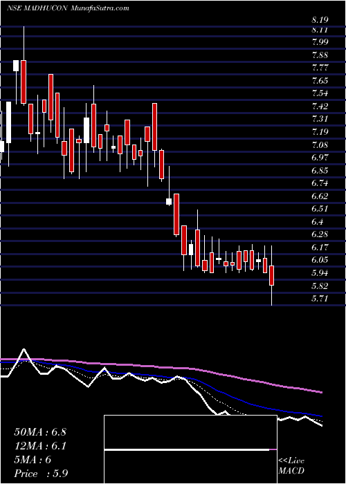  Daily chart MadhuconProjects